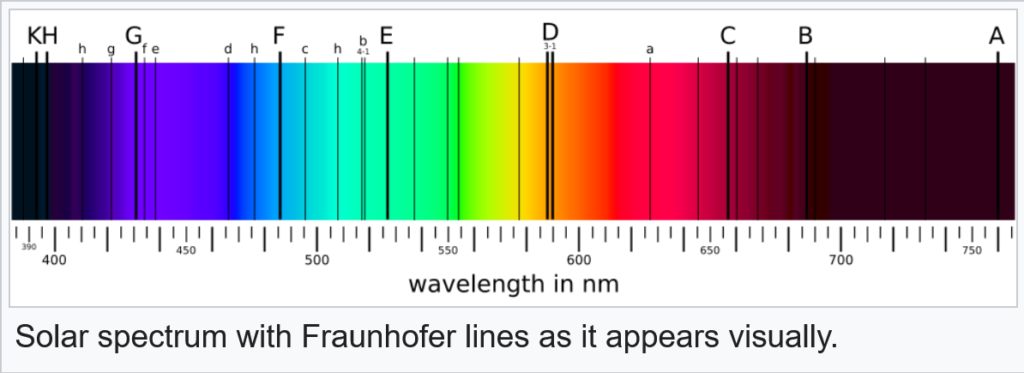 Solar spectrum (of electromagnetic waves) with Fraunhofer lines as it appears visually.